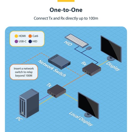 StarTech.com HDMI KVM Extender Over IP Network, 4K 60Hz, Driverless - Transmitter and receiver Kit - video/audio/USB extender - HDMI — view 13