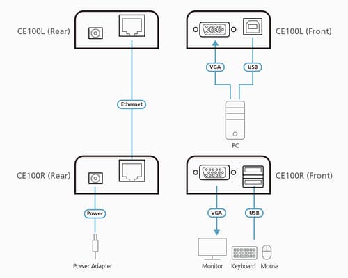ATEN CE 100 Local and Remote Units - KVM extender - USB - up to 100 m — view 5