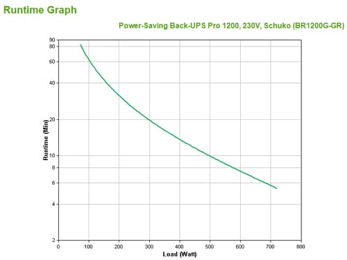 UPS - AC 230 V - 720 Watt - 1200 VA - USB - output connectors: 6 - EU Localisation - Check before ordering — view 4