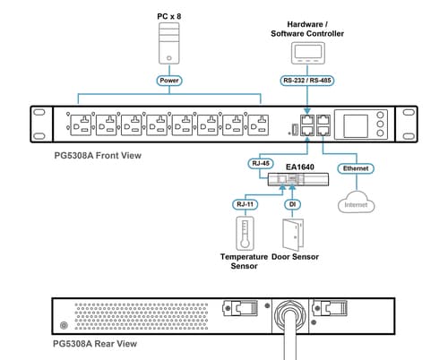 ATEN PG series PG5308G - Power distribution unit (rack-mountable) - 30A/32A, metered, eco - AC 100-240 V - 7680 VA - Ethernet 10/100/1000 - input: IEC 60309 32A - output connectors: 8 (6 x IEC 60320 C13, 2 x IEC 60320 C19) - 1U - 3 m cord — view 8