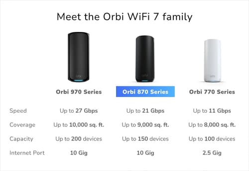 NETGEAR Orbi 870 Series RBE873 - Wi-Fi system - (router, 2 extenders) - up to 9,000 sq.ft - mesh 10GbE, 2.5GbE, Wi-Fi 7 Multi-Band — view 11