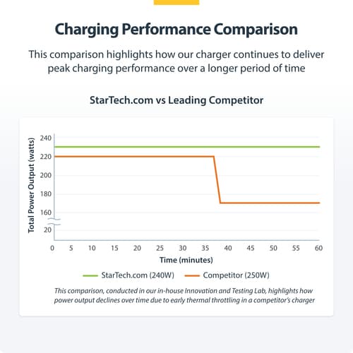 StarTech.com 4-Port USB-C Charger, 240W Total, Single Port 140W EPR - Power adapter - with surface mount bracket - 240 Watt - 5 A - Power Delivery 3.1 - 4 output connectors (24 pin USB-C) — view 16