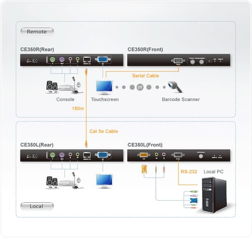 ATEN Proxime CE350 - KVM / audio / serial extender - PS/2 - up to 150 m — view 4