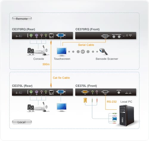 ATEN Proxime CE370 Local and Remote Units - KVM / audio / serial extender - PS/2 - up to 300 m — view 4