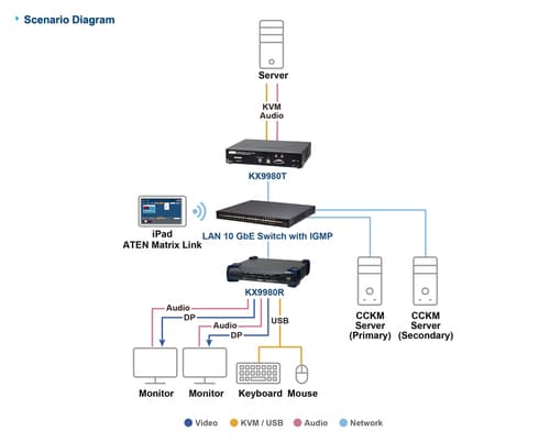 5K DP Dual Display KVM over IP Tx — view 6