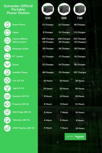 Schneider OffGrid 500 - Portable power station - LCD, 2 BS1363 outlets, sinewave, 3 USB-A, 2 USB-C, wireless charger - AC 195 - 265 / DC 12 -30 V - 500 Watt - Lithium Ion - 517 Wh - output connectors: 2 - United Kingdom - black, green — view 6