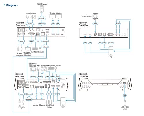 5K DP Dual Display KVM over IP Tx — view 5