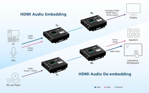 True 4K HDMI H.265 IP Transceiver — view 9
