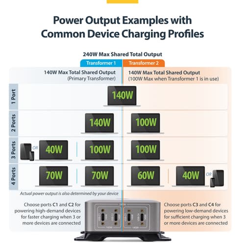 StarTech.com 4-Port USB-C Charger, 240W Total, Single Port 140W EPR - Power adapter - with surface mount bracket - 240 Watt - 5 A - Power Delivery 3.1 - 4 output connectors (24 pin USB-C) — view 20