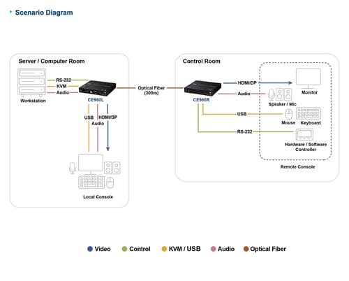 True 4K DP/HDMI Optical KVM 300m — view 9