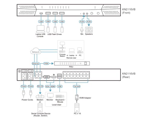 ATEN KN Series - KVM / audio switch - CAT 5e/6 - 16 x KVM / audio - 1 local user - desktop, rack-mountable — view 5