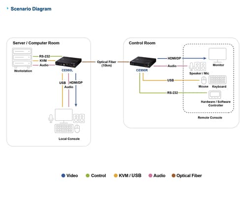 True 4K DP/HDMI Optical KVM 10km — view 9